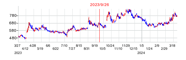 2023年9月26日 09:36前後のの株価チャート